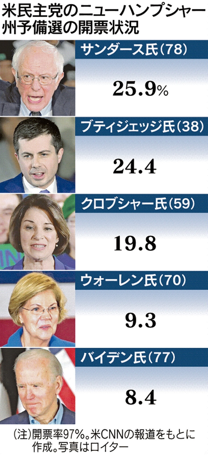 格差是正 若者が支持 サンダース氏勝利 中道派混沌 日本経済新聞