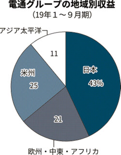電通グループ 最終赤字が過去最大の808億円に 前期 日本経済新聞