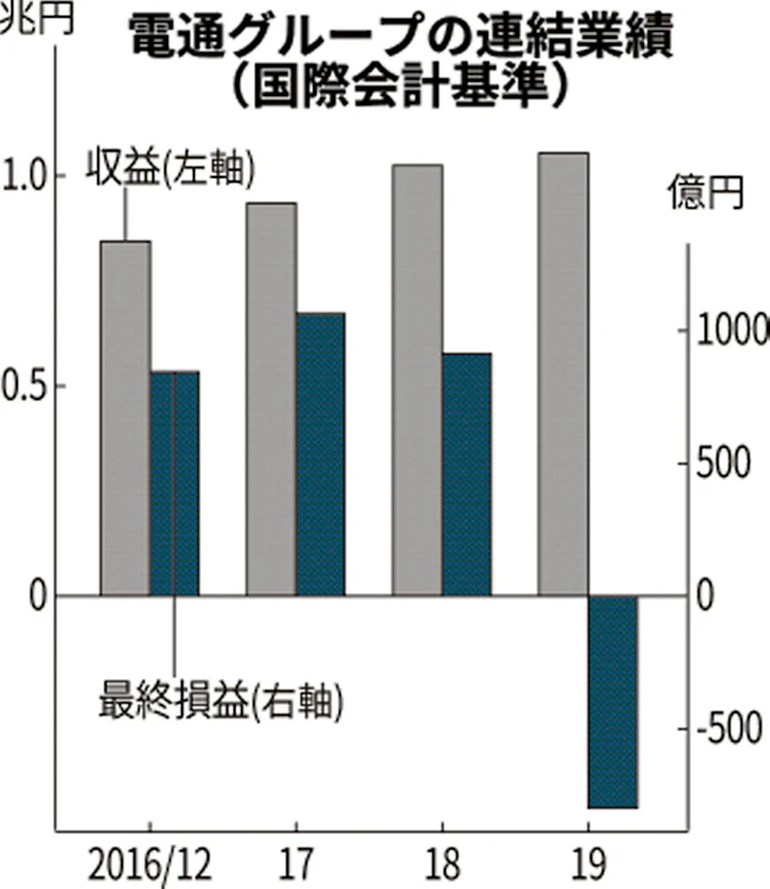 電通グループ 最終赤字が過去最大の808億円に 前期 日本経済新聞