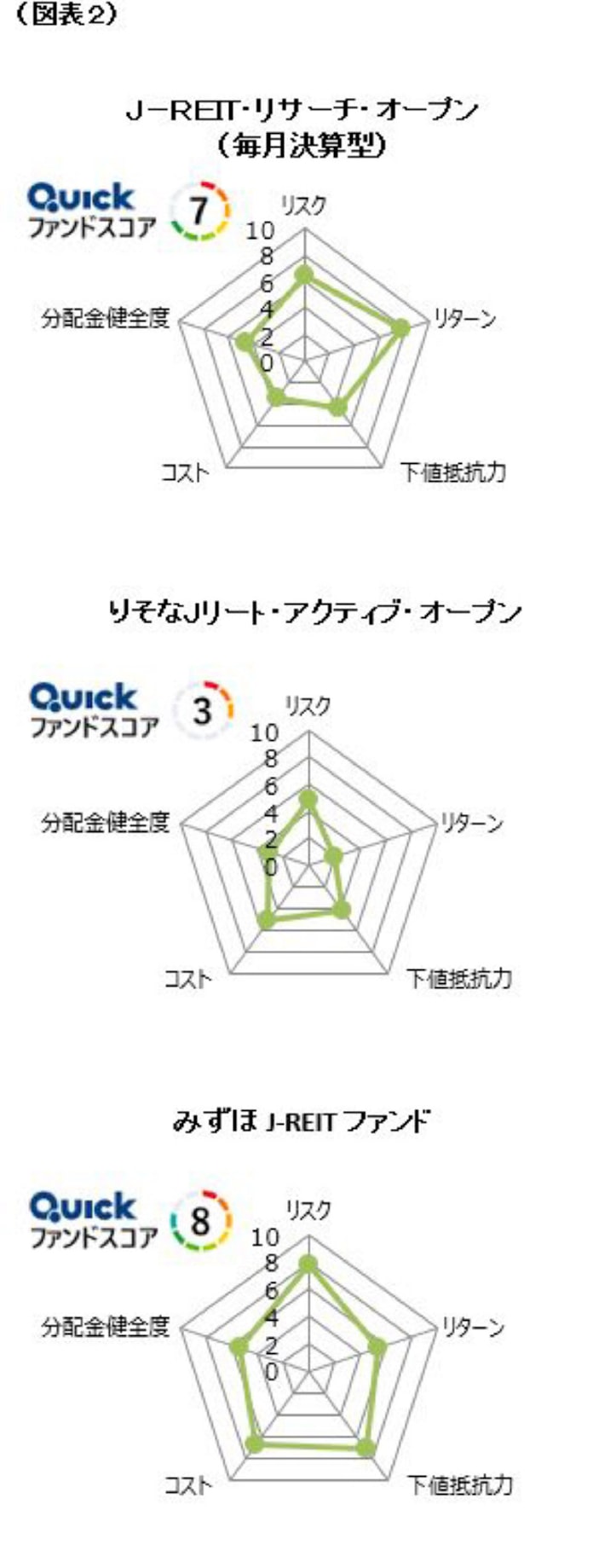 国内reit型 Quickファンドスコアで比較 日本経済新聞 国内reit型 Quickファンドスコアで比較 日本経済新聞