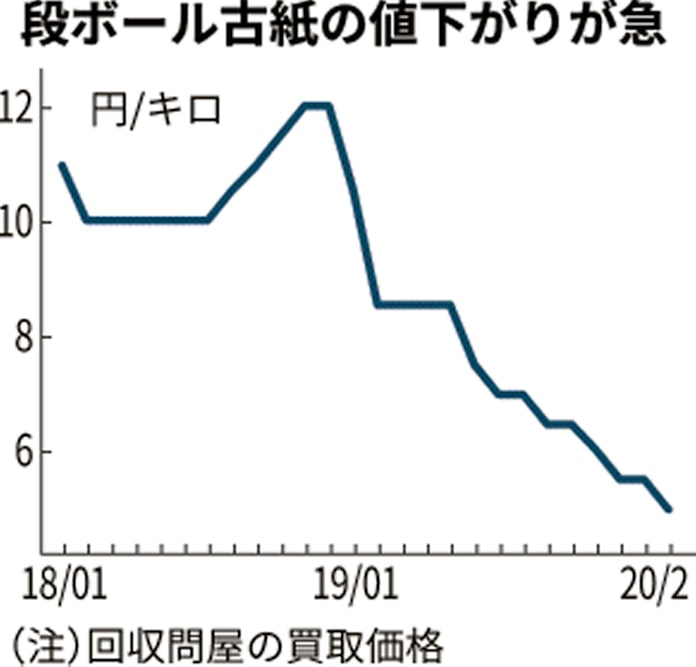 段ボール古紙 13年ぶり安値 古紙回収 に支障も 日本経済新聞 段ボール古紙 13年ぶり安値 古紙回収 に支障も 日本経済新聞