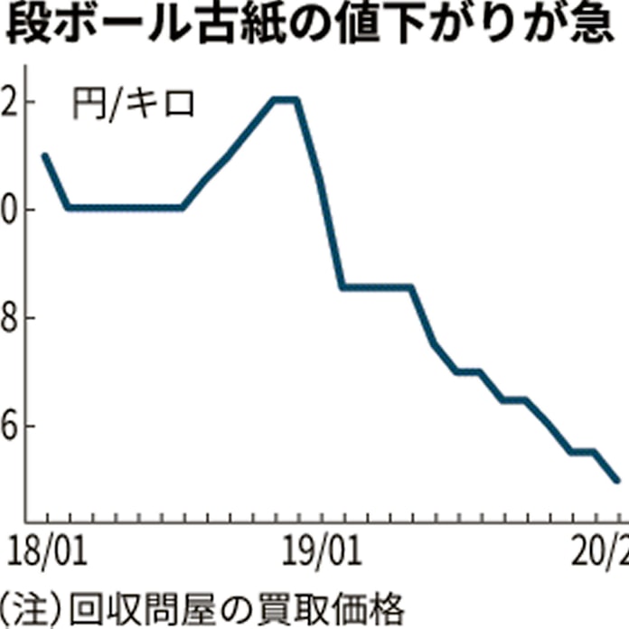 段ボール古紙 13年ぶり安値 古紙回収 に支障も 日本経済新聞 段ボール古紙 13年ぶり安値 古紙回収 に支障も 日本経済新聞