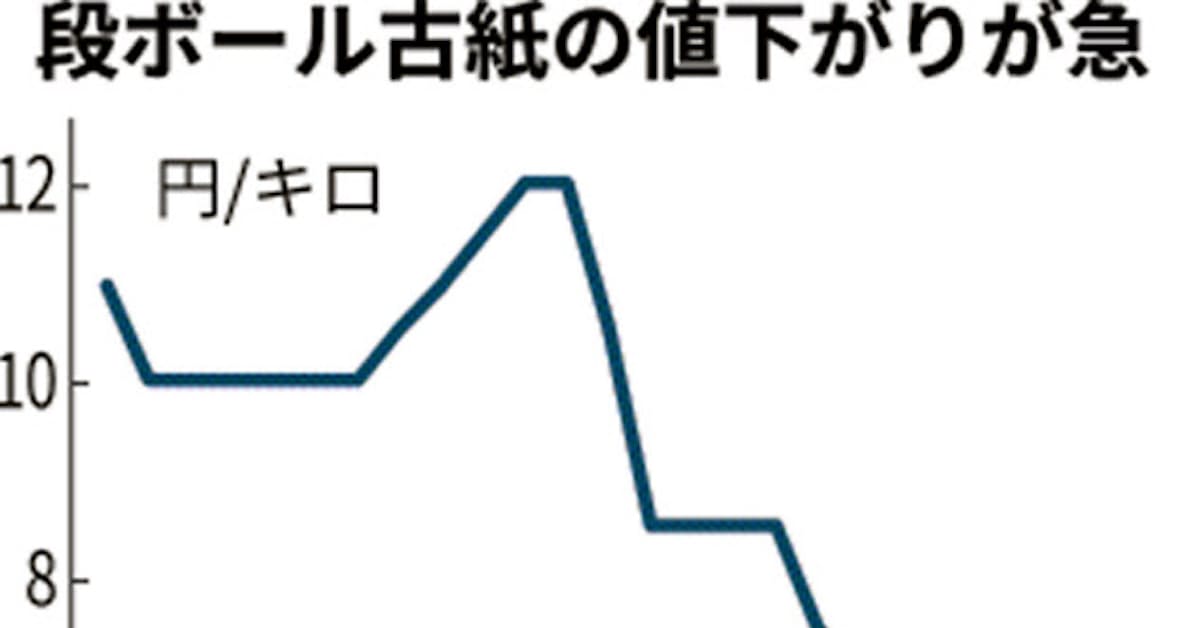 段ボール古紙 13年ぶり安値 古紙回収 に支障も 日本経済新聞