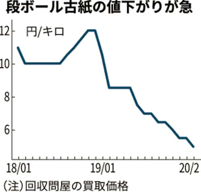 段ボール古紙 13年ぶり安値 古紙回収 に支障も 日本経済新聞