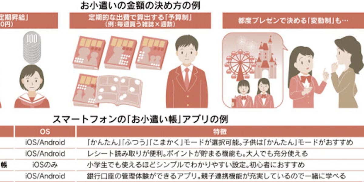 子供の小遣いどう決める 一緒に話せば金銭教育にも 日本経済新聞