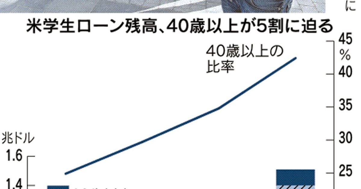 米学生ローン あえぐ中高年 民主予備選焦点に 日本経済新聞