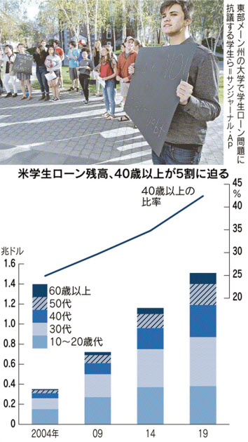 米学生ローン あえぐ中高年 民主予備選焦点に 日本経済新聞