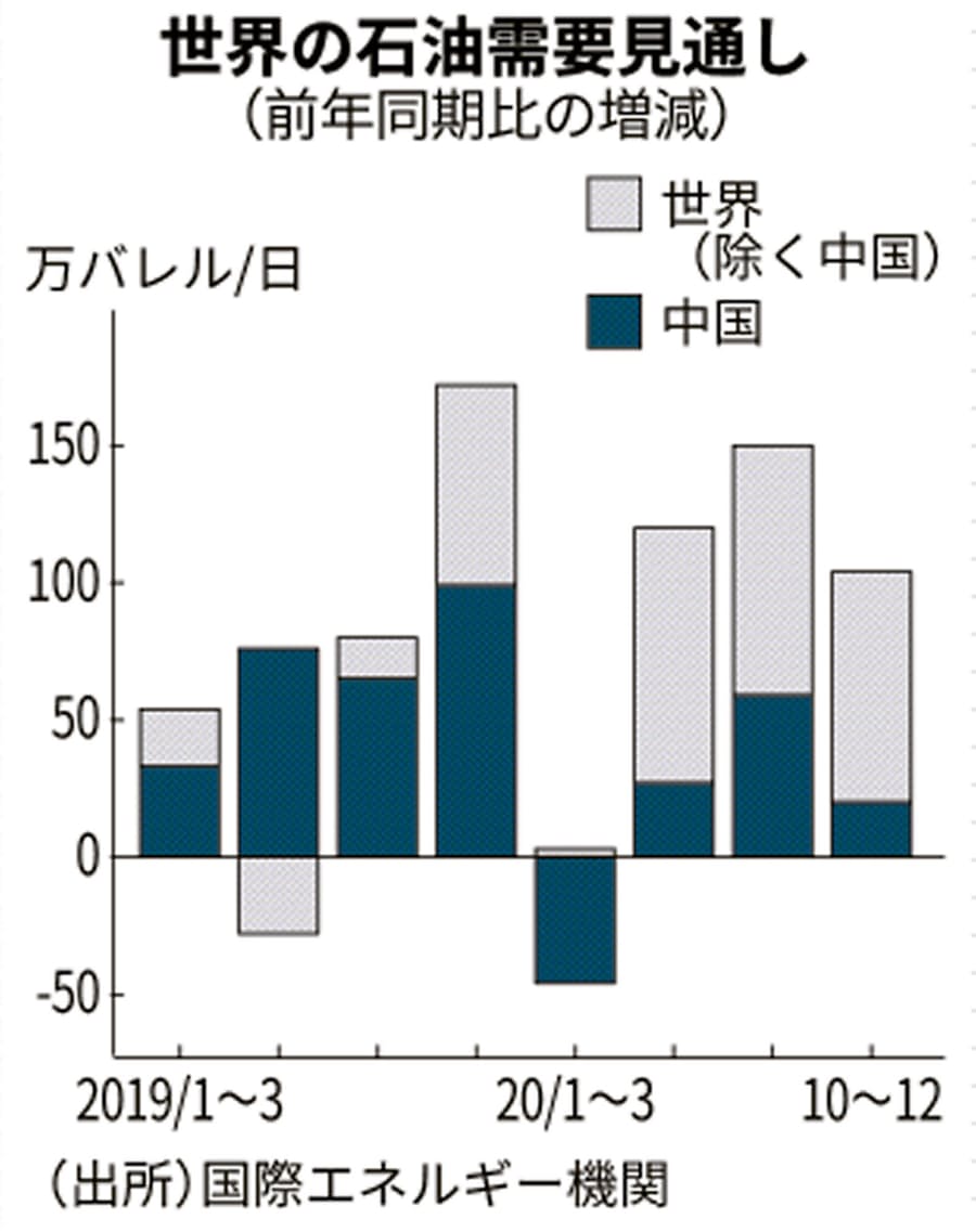 新型コロナ 新型肺炎が石油需要直撃 10年半ぶり減 Iea予測 日本経済新聞