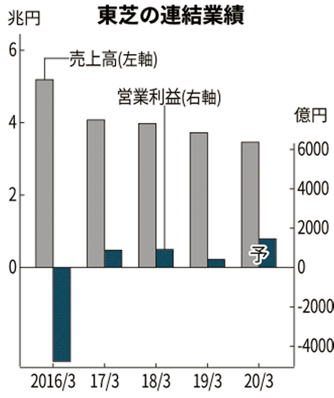 東芝再建 半導体なお重荷 中計目標 必達 に暗雲 日本経済新聞