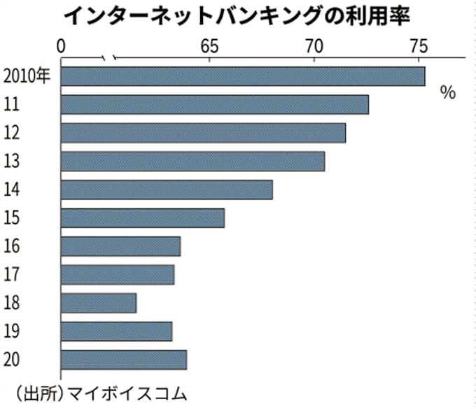 ネットバンキング利用率6割 10年で10ポイント減少 民間調査 日本経済新聞