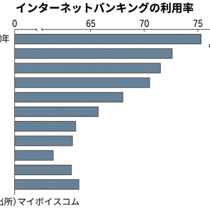 ネットバンキング利用率6割 10年で10ポイント減少 民間調査 日本経済新聞 ネットバンキング利用率6割 10年で10ポイント減少 民間調査 日本経済新聞