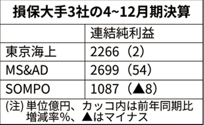 損保大手3社決算 2社が増益 災害規模縮小 日本経済新聞