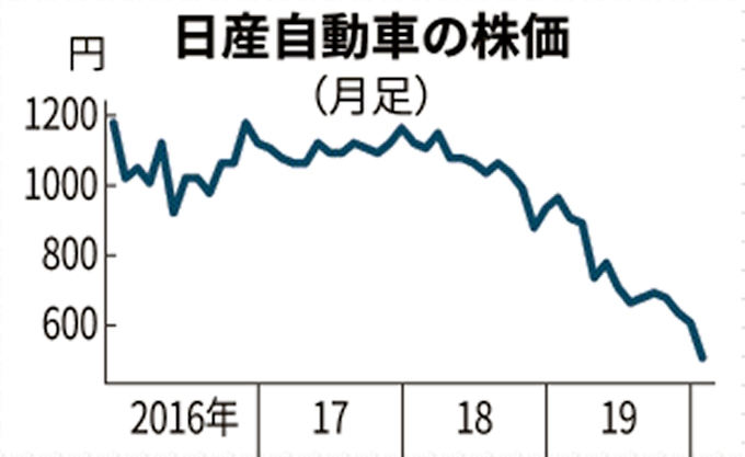 日産株 10年7カ月ぶり安値 業績悪化で 配当利回りも低下 日本経済新聞