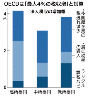 国際法人税改革で1000億ドル増収も Oecd試算 日本経済新聞