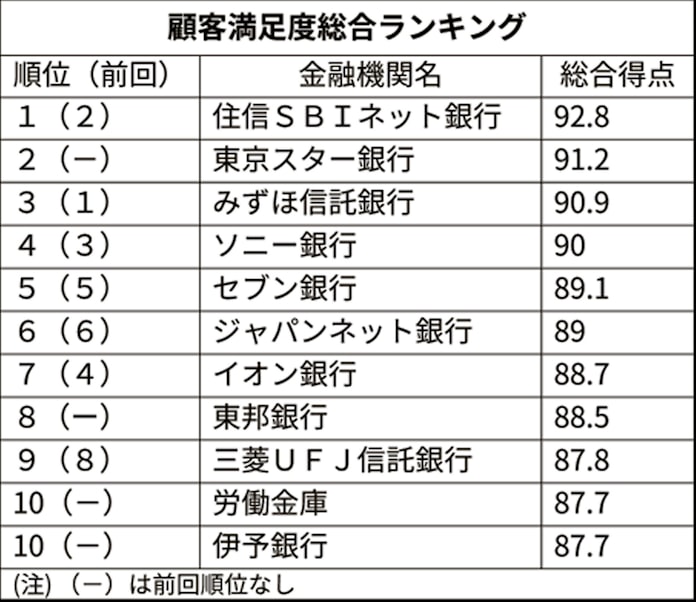 住信sbi 初の首位 日経金融機関ランキング 日本経済新聞