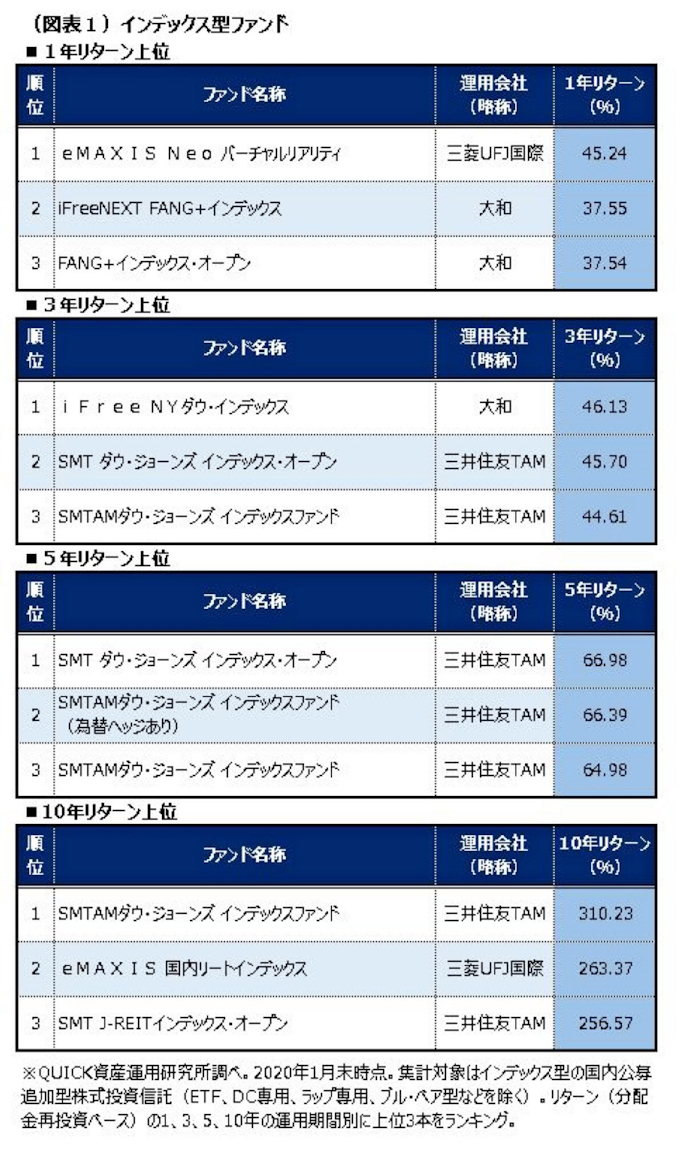 運用期間別のリターン上位は 投信ランキング 日本経済新聞