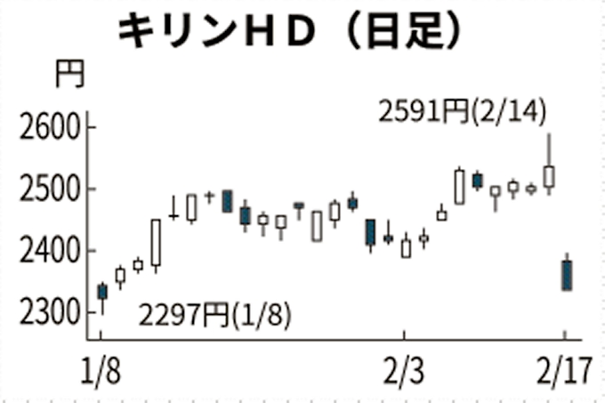 キリンhd 一時8 安 バイオ子会社不振 日本経済新聞