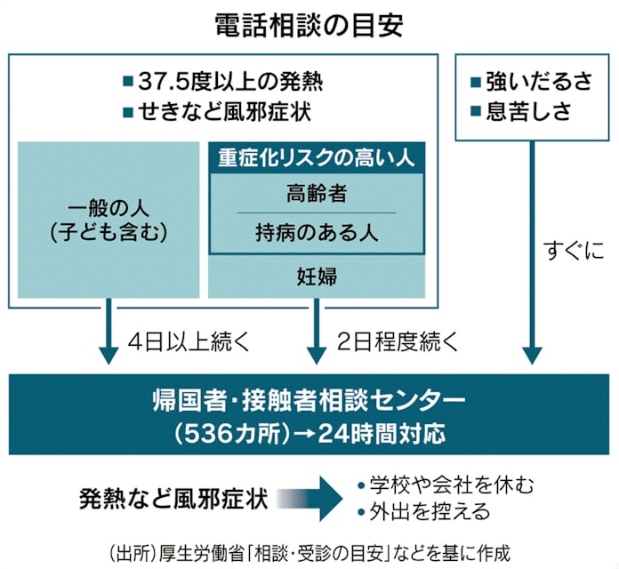新型コロナ 発熱4日以上は電話を 厚労省 新型肺炎の相談目安公表 日本経済新聞