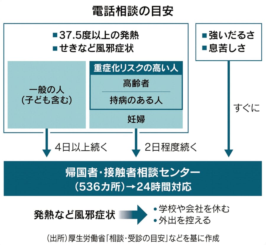 の 新型 コロナ 目安 受診