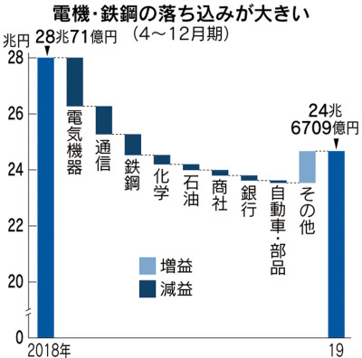 上場企業 2年連続減益 4 12月期の純利益12 減 日本経済新聞