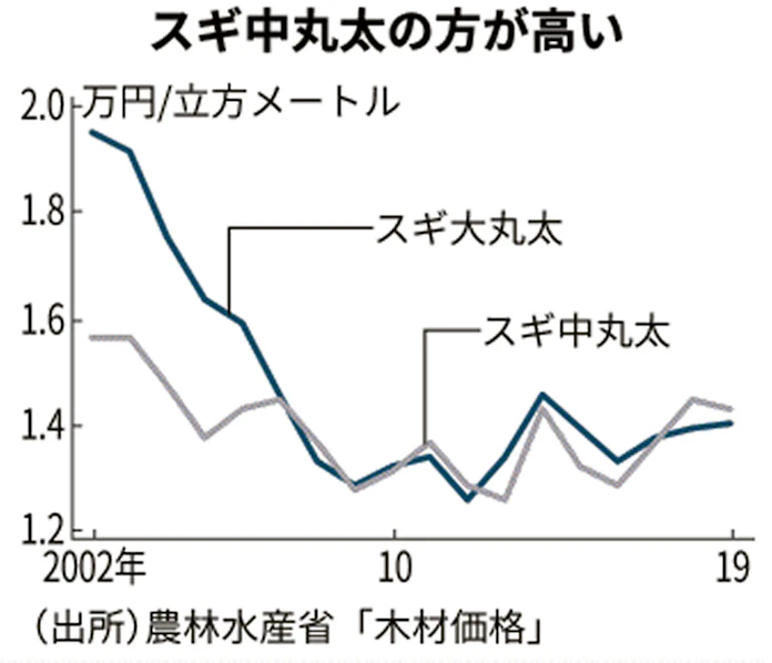 響 Hibi Ki 木材の価格はどうやって決まるのか