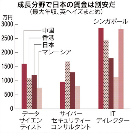 人材争奪でアジアに後手 日本のit年収 中国の7割 日本経済新聞