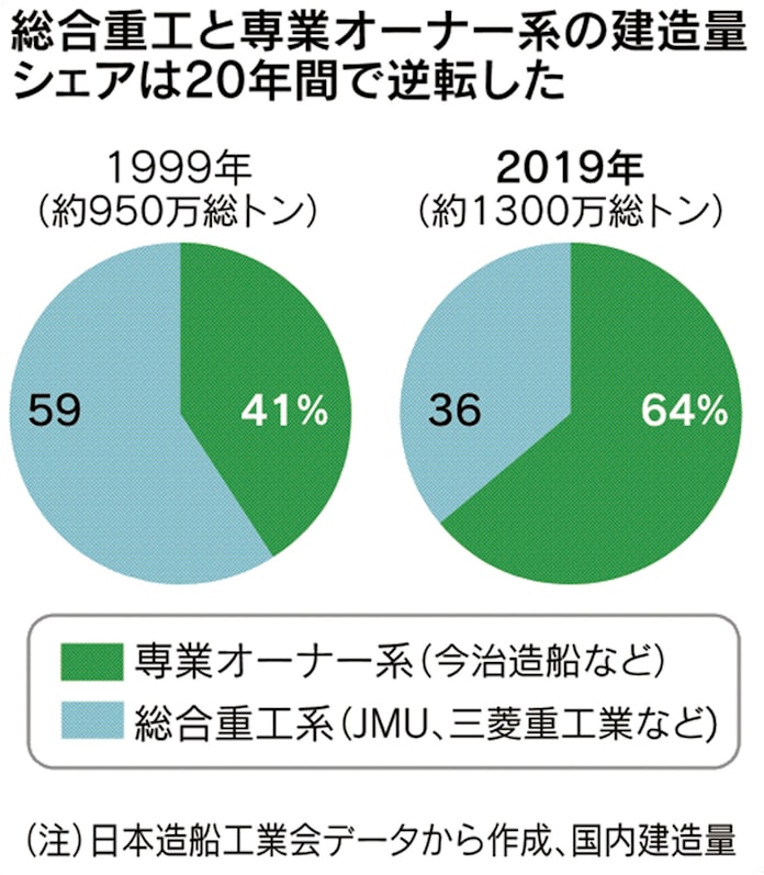 今治造船 再編に漕ぎ出す 瀬戸際の造船ニッポン 日本経済新聞 今治造船 再編に漕ぎ出す 瀬戸際の造船ニッポン 日本経済新聞