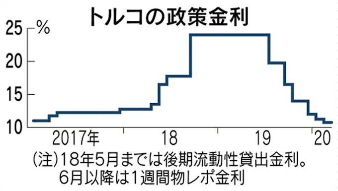 トルコ利下げ シリア情勢緊迫でリラに下落圧力 日本経済新聞