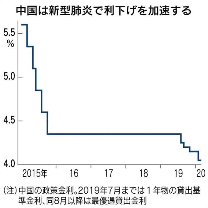新型コロナ 中国 3カ月ぶり利下げ 新型肺炎受け金利負担軽減 日本経済新聞