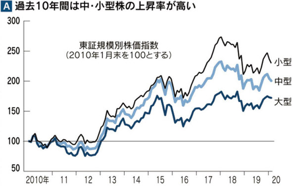 ãƒ—ãƒ­ã«å­¦ã¶ä¸­å°åž‹æ ªæŠ•è³‡ 3ã¤ã®è¦–ç‚¹ã§æˆé•·ä½™åœ°è¦‹æ¥µã‚ æ—¥æœ¬çµŒæ¸ˆæ–°èž