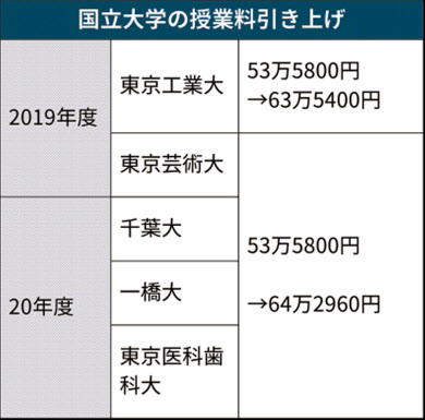 国立大学の授業料 自由化すべきか 財源確保へ議論 日本経済新聞