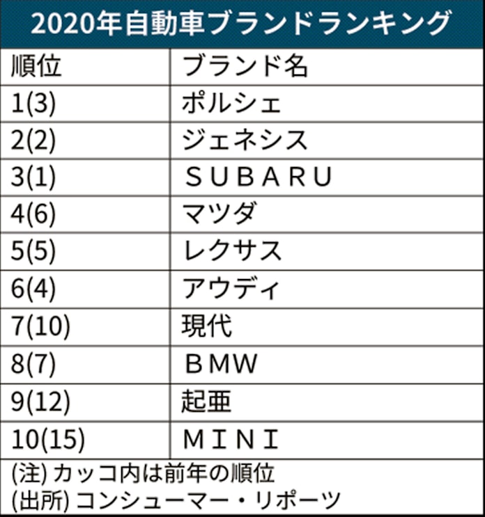 自動車ブランド番付 首位ポルシェ 米誌年版 日本経済新聞 自動車ブランド番付 首位ポルシェ 米誌年版 日本経済新聞