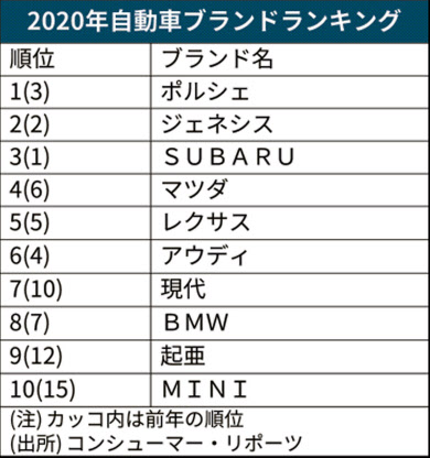 自動車ブランド番付 首位ポルシェ 米誌年版 日本経済新聞