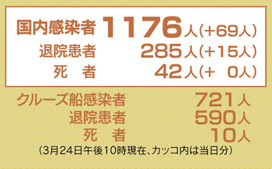 「新型コロナ 3月24日」の画像検索結果