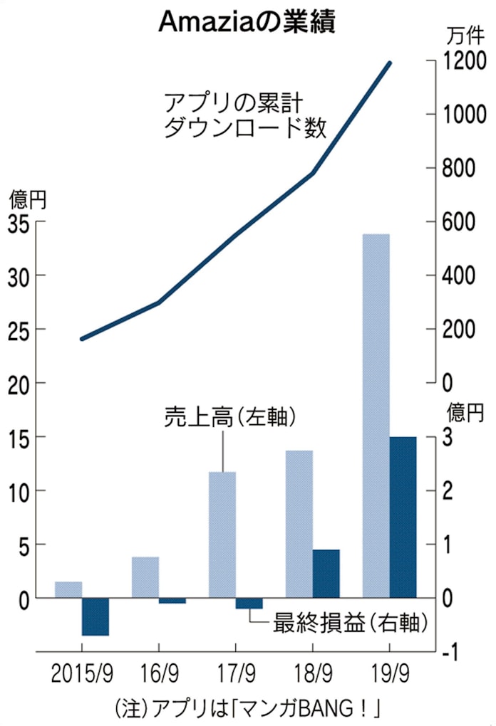 Amazia 漫画家育て海外へ 中堅の増収率上位 日本経済新聞 Amazia 漫画家育て海外へ 中堅の増収率上位 日本経済新聞