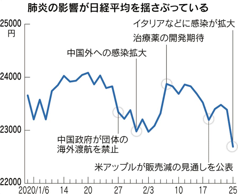 日経平均終値781円安 新型コロナ懸念 4カ月ぶり安値 日本経済新聞