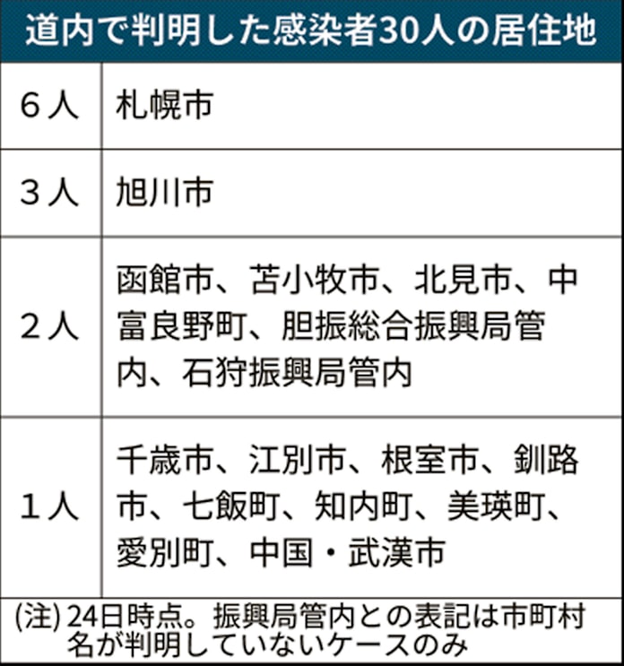 新型コロナ 北海道 全国2位 に危機感 新型コロナで特命チーム 日本経済新聞 新型コロナ 北海道 全国2位 に危機感 新型コロナで特命チーム 日本経済新聞