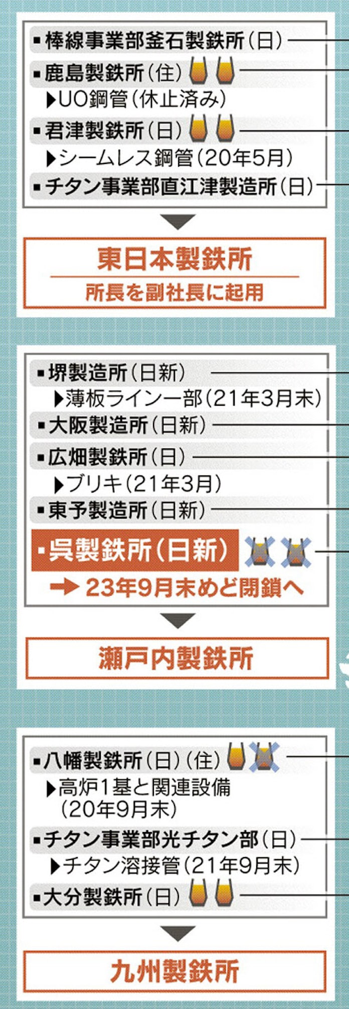 日本製鉄 しがらみ捨て製鉄所改革 橋本カラー 濃く 日本経済新聞