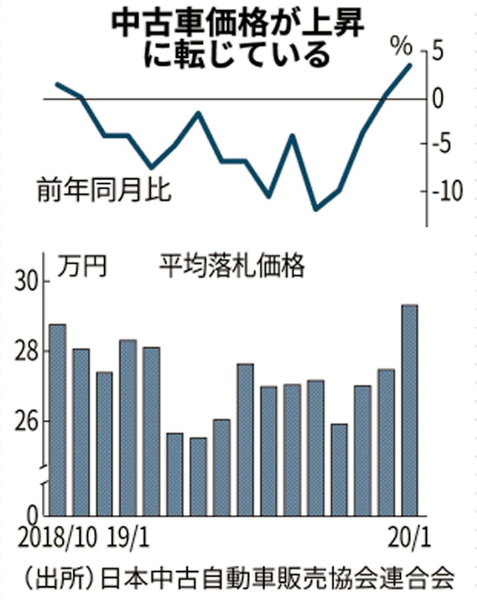 1月の中古車競売価格 3 5 高 国内需要の回復で 日本経済新聞 1月の中古車競売価格 3 5 高 国内需要の回復で 日本経済新聞