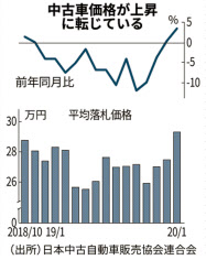 1月の中古車競売価格 3 5 高 国内需要の回復で 日本経済新聞