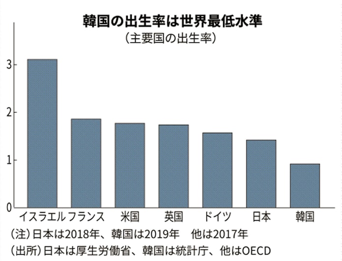 19年の韓国出生率 過去最低の0 92 日本経済新聞 19年の韓国出生率 過去最低の0 92 日本経済新聞