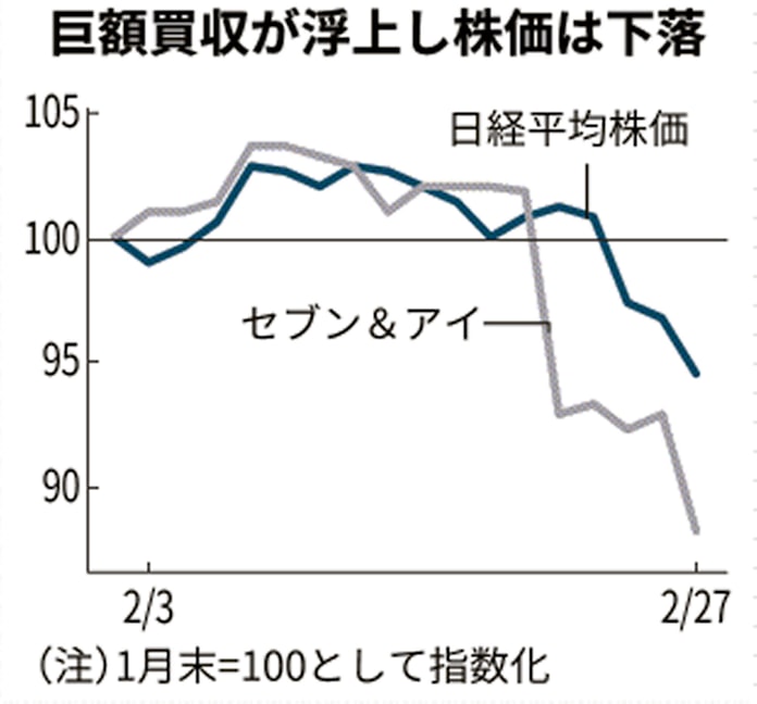 セブン アイ 米大型買収に3つの懸念 日本経済新聞 セブン アイ 米大型買収に3つの懸念 日本経済新聞