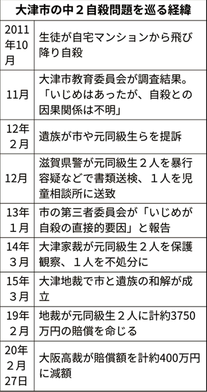 大津いじめ訴訟 二審は400万円に賠償減額 大阪高裁 日本経済新聞 大津いじめ訴訟 二審は400万円に賠償減額 大阪高裁 日本経済新聞