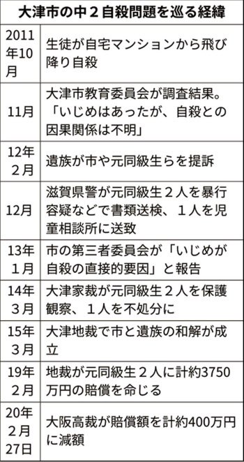 大津いじめ訴訟 二審は400万円に賠償減額 大阪高裁 日本経済新聞