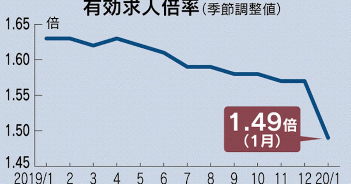 求人倍率の大幅低下 製造業の生産低迷が影 1月1 49倍 日本経済新聞