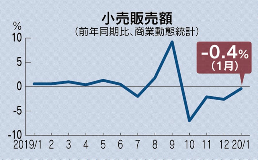商業 動態 統計 調査 統計 商業 調査 動態