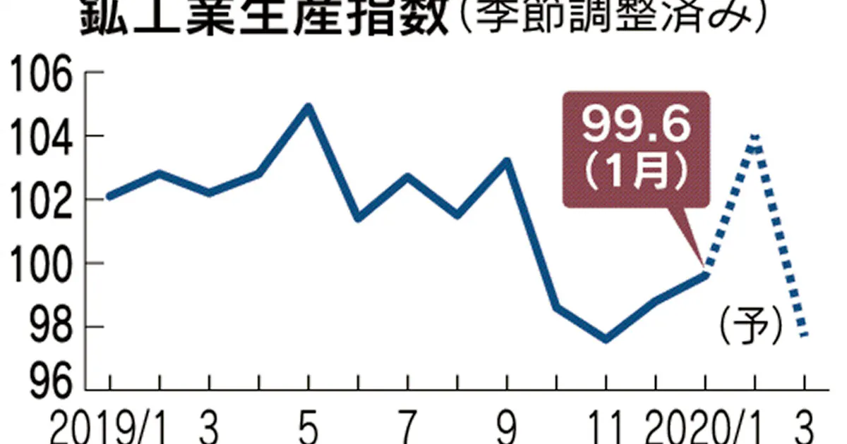 鉱工業生産0 8 上昇 1月 輸出品は低調 日本経済新聞