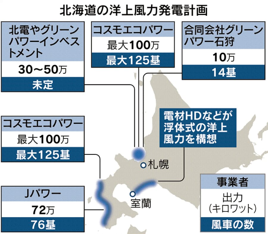 洋上風力銀座へ 北海道で相次ぐ大規模構想 日本経済新聞