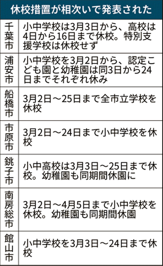 新型コロナ 千葉県内自治体 休校対応急ぐ 日本経済新聞