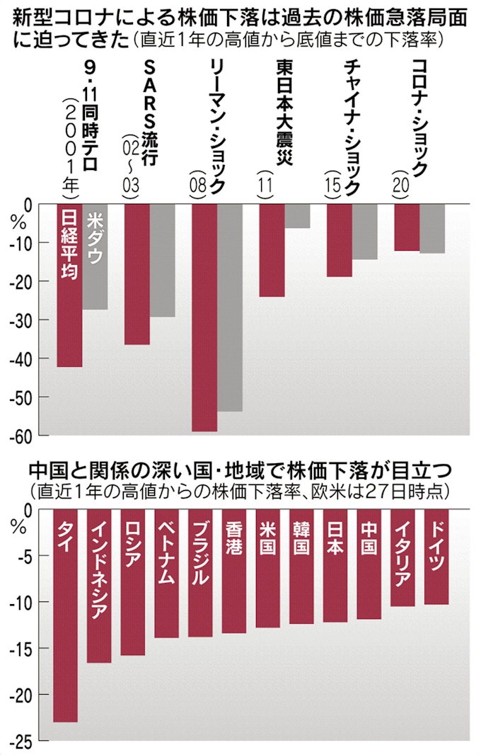 日米欧 時価総額1割減 コロナ ショック市場揺らす 日本経済新聞